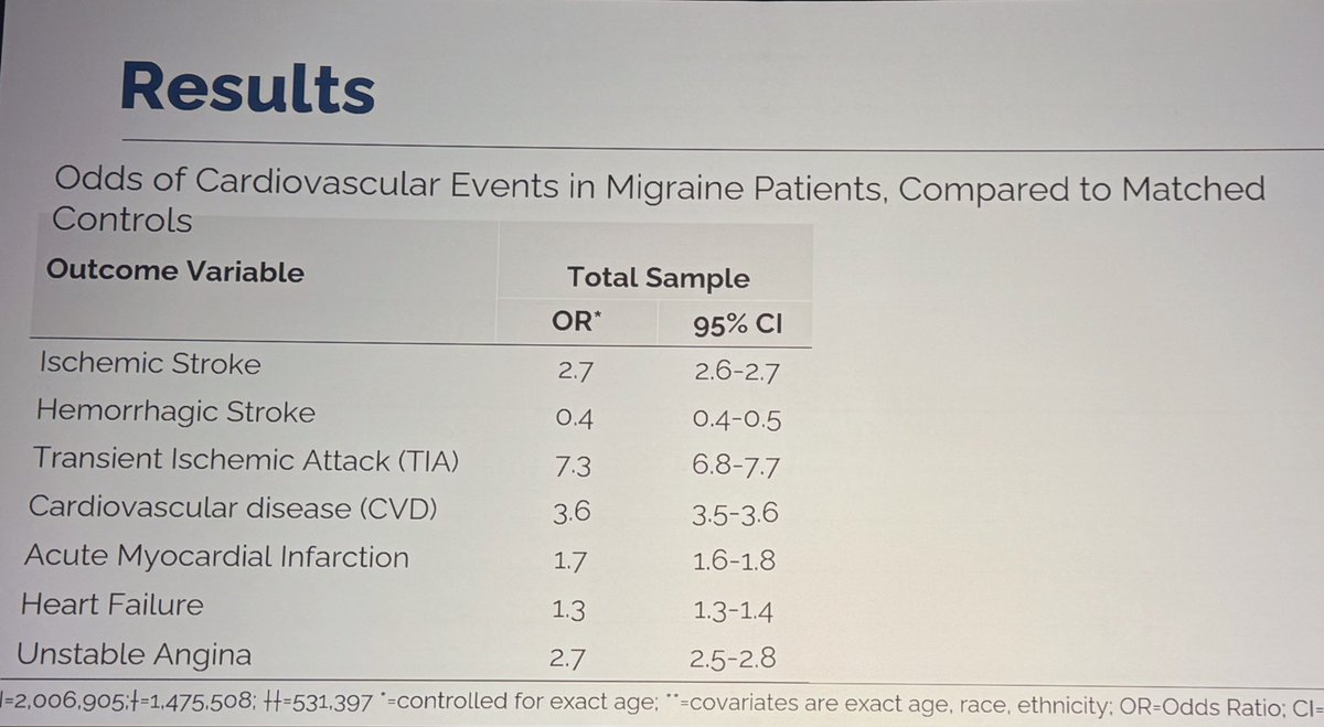 Those living with #migraine are at increased risk of #ischemicstroke #TIA and other #cardiovascular events compared to demographically similar people without migraine.

So often we are thinking about offering migraine #prevention; should we be doing more about vascular prevention