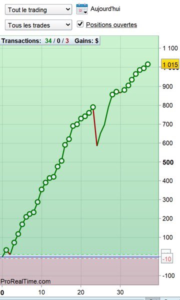 imgiggy's tweet photo. @benoistrousseau Simulation du jour sur le Nasdaq avec RSI 25;75 et la loi de dow comme préconisé. La seule fois où je n’ai pas respecté le rsi j’ai payé sévère  avec SL à 10 pts . J’ai lu et relu ton livre +10 fois pour comprendre les moindres détails ☺️ https://t.co/klo6YmlXfv