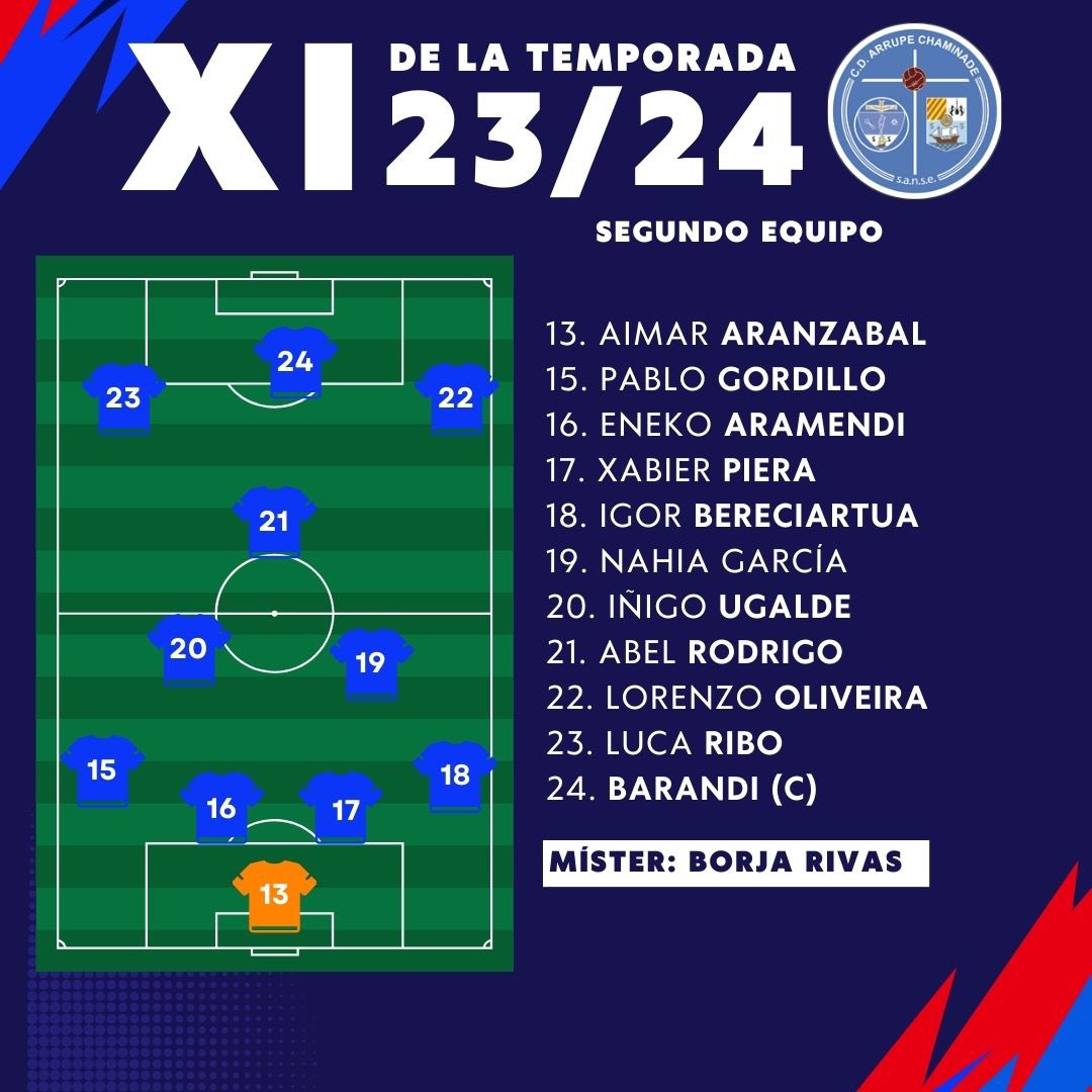 ⚔️ ESTOS SON LOS XI DE LA TEMPORADA ⚔️

Estos son los jugadores elegidos, representando a TODOS los equipos. Zorionak a toda la familia del SANSE por la temporada. 💙

#GoraSANSE