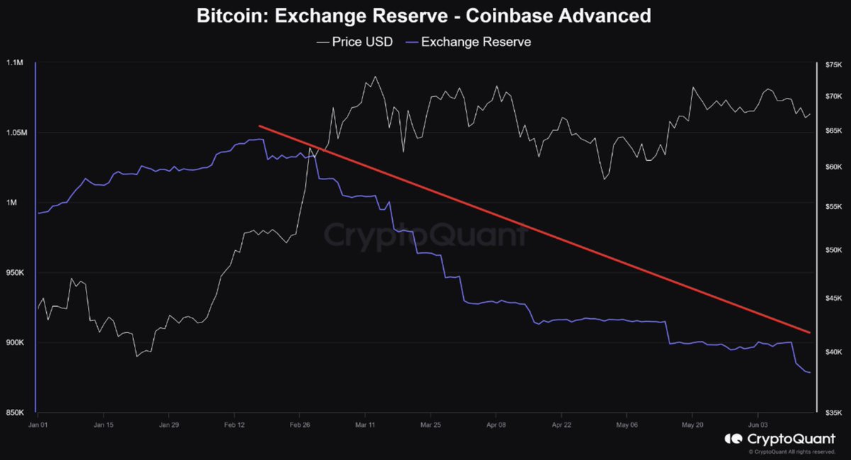 cryptoquant_com's tweet photo. #Bitcoin reserves on Coinbase rapidly declining since Feb 2024

“While there were 1,044,997 $BTC on February 18, 2024, the reserves on the Coinbase exchange dropped to 878K following the increased demand due to Spot ETFs.” – By @burak_kesmeci 

Link 👇
https://t.co/1aEIW1Q0qJ https://t.co/oiUcq2aghP