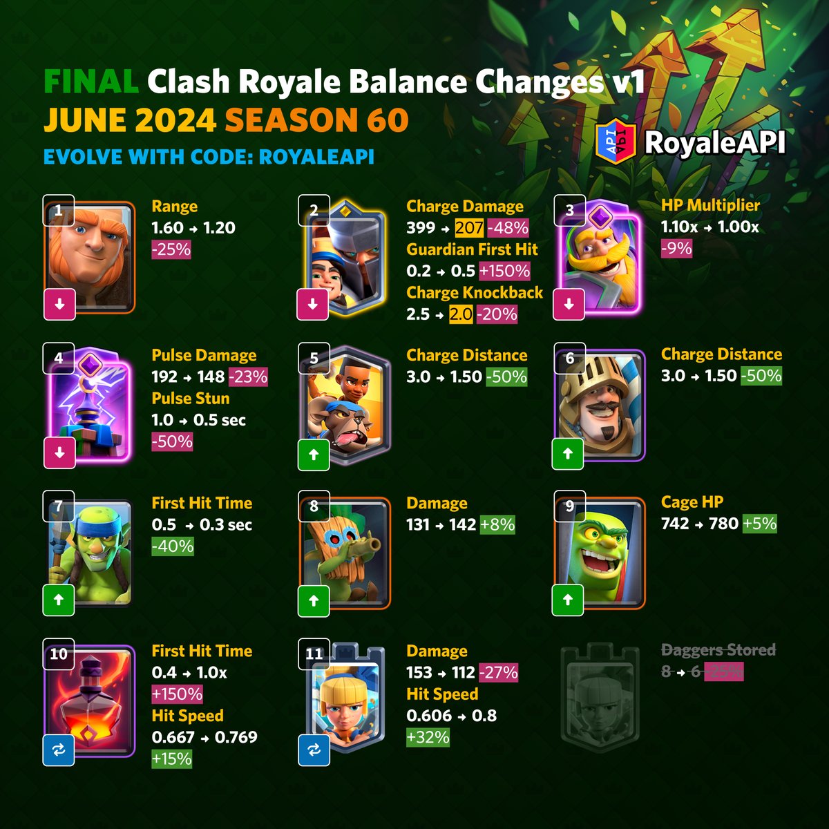 RoyaleAPI's tweet photo. Final Balance Changes for June 2024 (Season 60) in Clash Royale! https://t.co/Vxn6jp8DsF https://t.co/0u8WG5laGN
