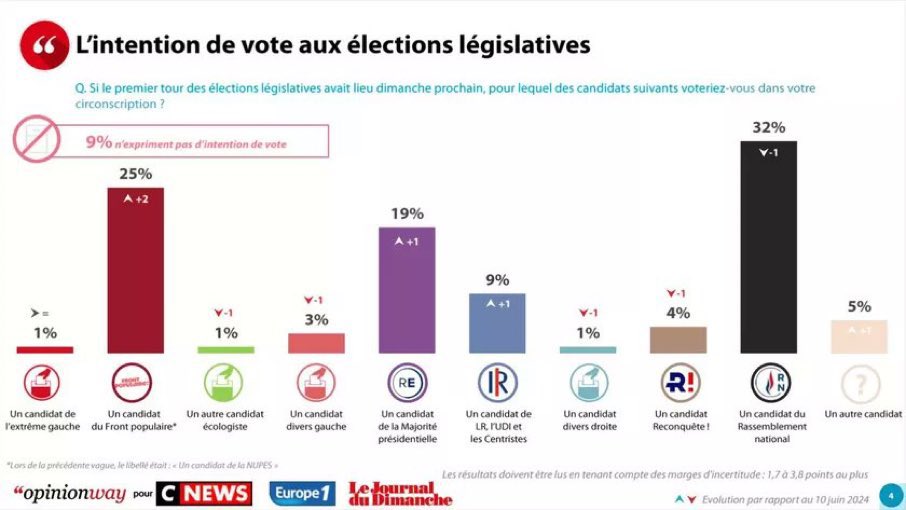 Oitajpn's tweet photo. @CerfiaFR Nope
Le dernier sondage c est celui ci :
RN à 32 
FP à 25
RE à 19
LR à 9 https://t.co/6dztqHRTMg