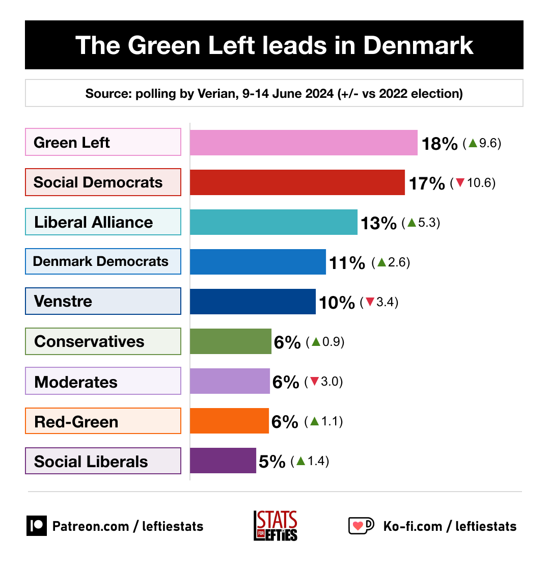 LeftieStats's tweet photo. 🚨 NEW: In Denmark, the Green Left party has pulled ahead in a poll for the first time EVER.

🟣 Green Left 18% (+10)
🔴 Social Democrat 17% (-11)
🔵 Liberal Alliance 14% (+5)
🔵 Denmark Democrats 11% (+3)
🔵 Venstre 10% (-3)

Via Verian, 9-14 June (+/- vs 2022 election) https://t.co/n1IH4G3R6H