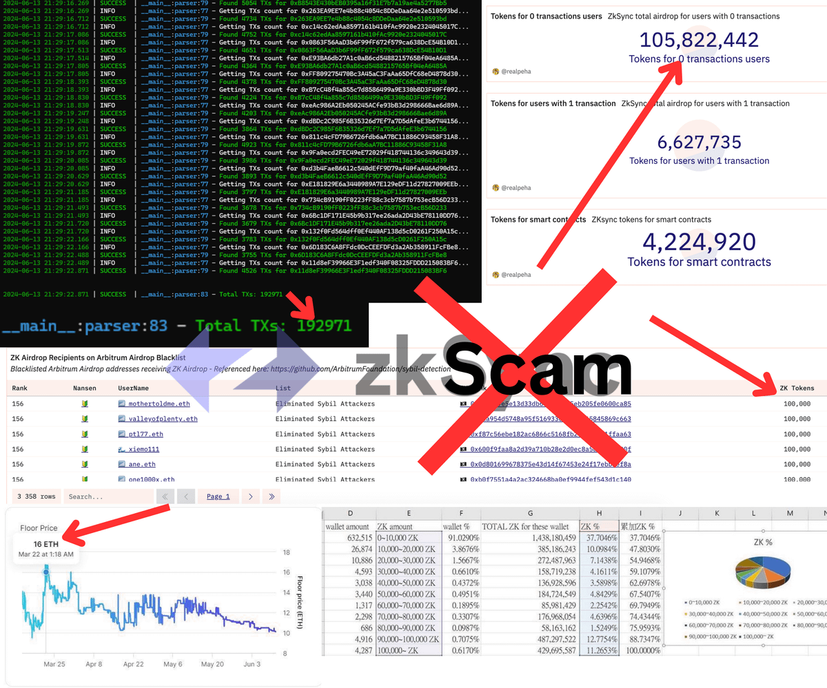 zkSync clown-moves counter:

Facts that zkSync's playing a sneaky game.

➾ Airdrop for 12K clear wallets, without any txns, 100M $Zk allocated for them. 🤡

➾ Recently, my friend <a href="/0xNonceSense/">Nonzee</a> made an investigation [link below] that there're 47 dev wallets that connected