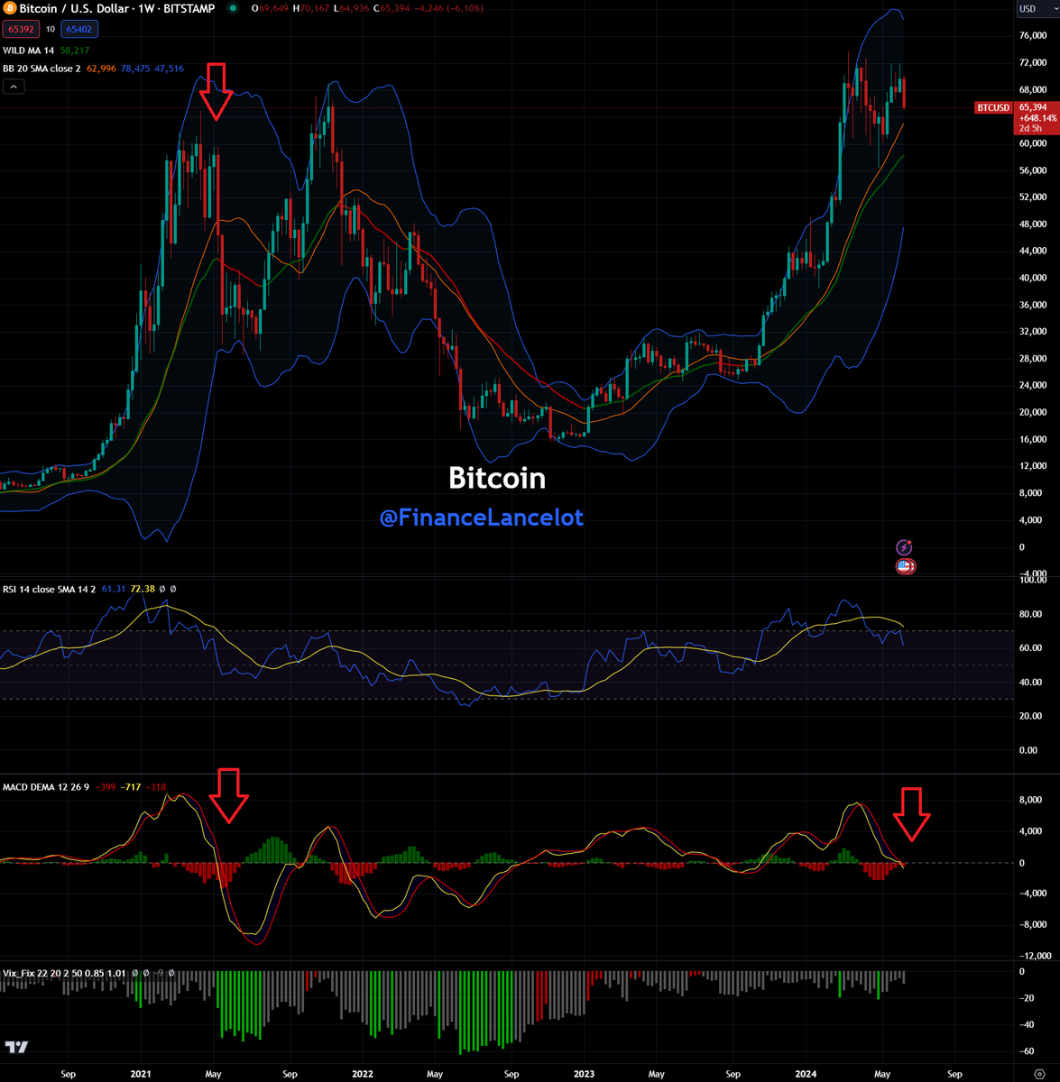 Bitcoin $BTC hits $55k and looks like it has entered a waterfall pattern.