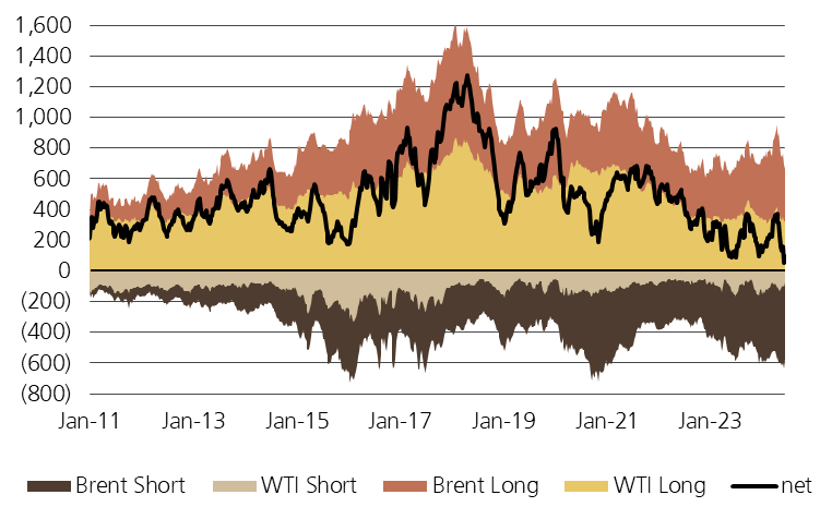 Charts on crude net-positioning of non-commercial accounts (=managed money and other reportables) in Brent and WTI futures and options combined  #OOTT  latest value is June 11