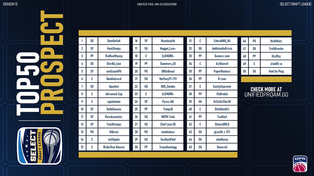 📢 Select Draft League Announcement! 🏀

🎉 We are thrilled to unveil the Top 50 Prospects for the upcoming Select Draft League! 🎉

Each of these players has shown exceptional talent and skill, and they are ready to make a mark on the court. Here’s a brief look at each prospect,