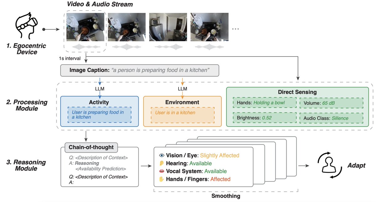 Human I/O is a unified approach that uses egocentric vision, multimodal sensing, and LLM reasoning to detect situational impairments and assess a user’s ability to interact with their hands, vision, hearing or speech in a given situation. Learn more at: goo.gle/3KJEP1T