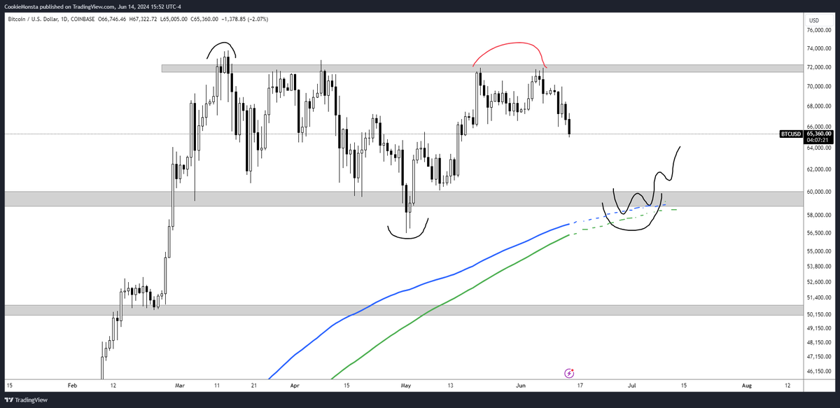 TraderMercury's tweet photo. we’re now in a situation where “chop for the rest of the Summer” is a best-case scenario for $BTC

which kinda sucks, but beggars can’t be choosers.

it’s also pretty normal if we’re comparing to what previous Summers have done:

as it stands, we’ve locked in a Lower High on the Weekly timeframe for the first time since November 2022. The best we can hope for now is a Higher Low.

Ideally, somewhere around ~$61k for comfortable positioning close to invalidation before eventually expanding upwards into new ATHs

I tend to disagree with more obscure takes, like;
 “50k then up-only”

ofcourse anything can happen (I watched oil futures trade negative, so don’t tell me something is impossible) but probabilistically: I don’t think you’d want to see us breakdown below a 3-month range, after failing to expand away from previous cycle ATHs, and locking in a Bearish Weekly Market Structure for the first time in 1.5yrs in the process...

all so that we can give you your $50k entry, and then resume upwards to infinity. contextually, that just doesn't make much sense to me.

I'd assume if you got that; it’s probably because you’re going to get much lower than that as well

my 'astute observation' would be; the only people making such arguments were likely susceptible to having missed out on most of the fun the past ~2 years based on the same, speculative, way of thinking

that’s just my 2 cents. I do not mean to offend anyone. this is just how I view it personally, and my interpretation of the context.

the fact that we all may disagree is exactly why the market exists(!)

as long as the market exists and I do too;

I will win.

Goodluck!🖤