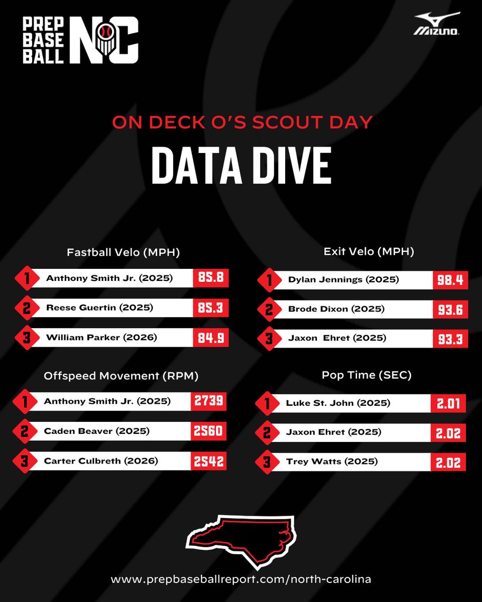 DATA DIVE
⚫🟠On Deck O's Scout Day🟠⚫

A look back at the On Deck O's Scout Day and some of the impressive numbers posted. Complete stats and roster inside as well.

loom.ly/6YxnIlw

#PrepBaseballScoutDay | #BeSeen | <a href="/OnDeckAcademy/">On Deck Academy</a>