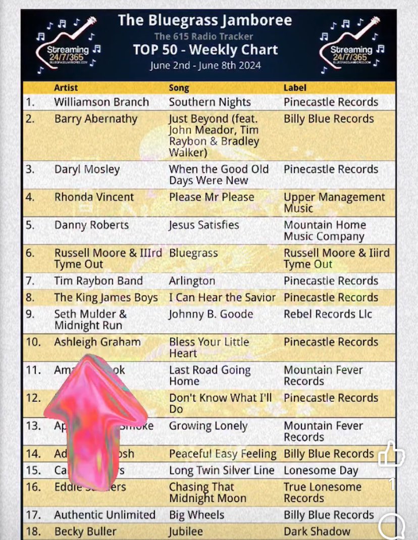 AshMandolin's tweet image. I’ve moved up to #10 on The Bluegrass Jamboree! #blessyourlittleheart #pinecastlerecords
