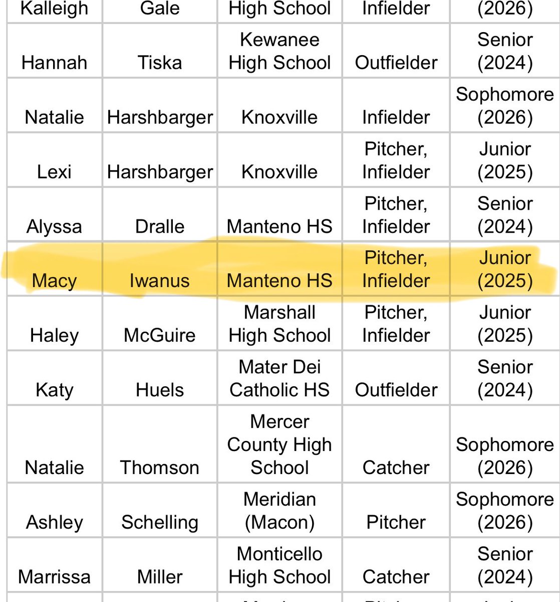 macy iwanus 2025 (@macyiwanus) on Twitter photo Honored to be selected as 2nd Team All-State for the 3rd year in a row! <a href="/MantenoSoftball/">Manteno Softball</a> <a href="/IllinoisStars/">Illinois Stars 18u</a> <a href="/JenGrim_20/">Jenna Charles</a> Honored to be selected as 2nd Team All-State for the 3rd year in a row! <a href="/MantenoSoftball/">Manteno Softball</a> <a href="/IllinoisStars/">Illinois Stars 18u</a> <a href="/JenGrim_20/">Jenna Charles</a>