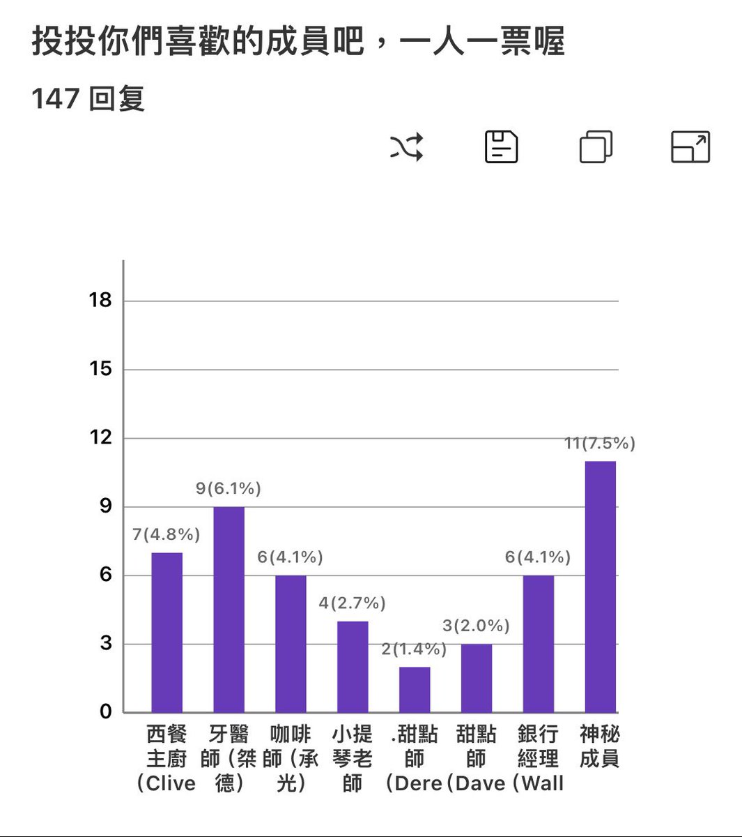 Brother181920's tweet photo. 大家早安啊
今天是由我Daniel （丹尼爾）
回復大家的訊息 跟大家聊天

今天是我們成員喜愛度的結算日
投票結果出現了！！
第一名就是我們的 
小齊 @Auberon0520 

下禮拜開始找整整一個禮拜
都是關於小齊的
或大家好奇想知道小齊的事請
在下方留言讓我們了解😉 https://t.co/UNwEF8rLrE