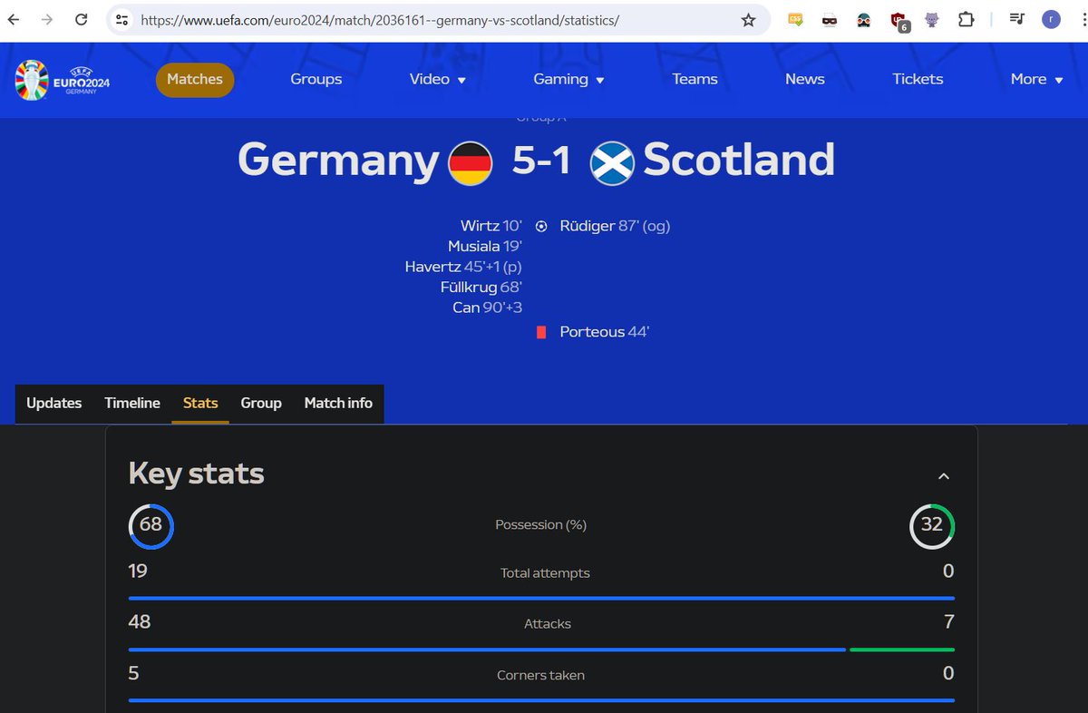 rikman81's tweet photo. @SuggWillSugg @SkyBet @SkyBetHelp @OptaJoe Official UEFA stats show 0 attempts too.

https://t.co/syxkBk17C0 https://t.co/CqIl49KtXX