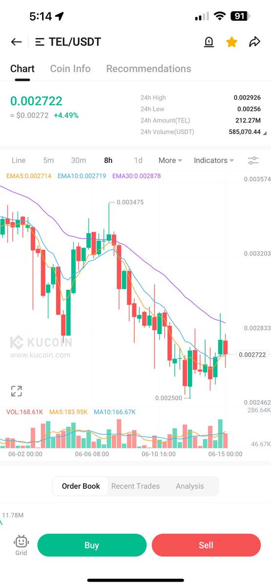 Tuoi___'s tweet photo. $TEL Definitely Onwards From This Lvl.
If You Know You Know Kent..🫵🏻⛏️🧟♂️🧨
#telcoin #telnetwork #telbanking #btc https://t.co/a1RFOIVQAR