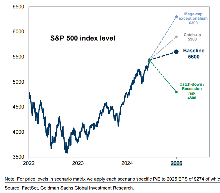 MikeZaccardi's tweet photo. Goldman: S&P 500 path and valuation matrix: S&P 500 baseline forecast and four alternative scenarios

“Catch up,” the S&P 500 would end the year at 5900 (+9% from today) 
• “Catch-down,” the S&P 500 would fall to 4700 (-13%) 
• Continued mega-cap exceptionalism would lift the index to 6300 (+16%) 
• Recession fears would push the index down to 4800 (-12%)