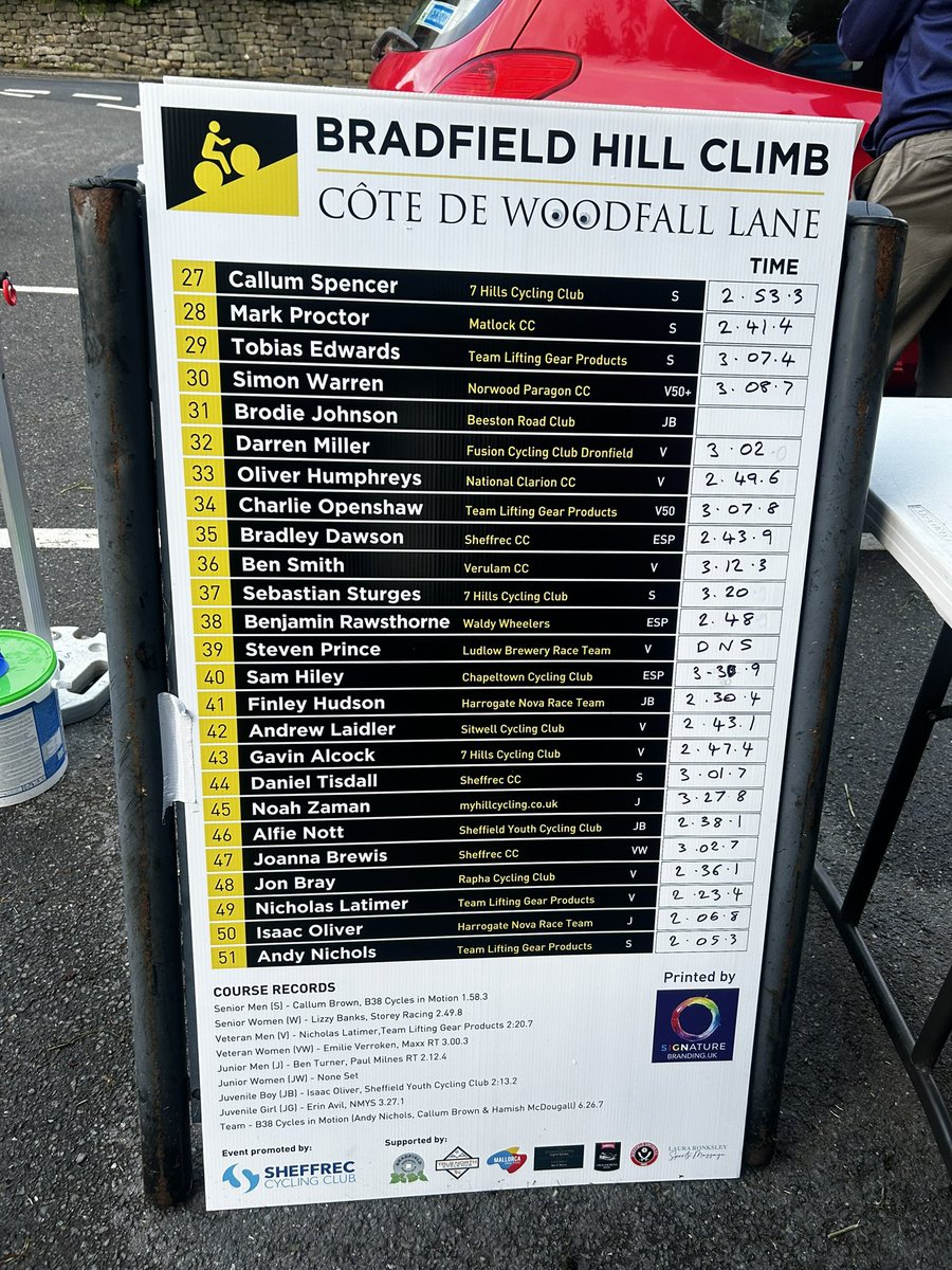Tonight’s times from the Bradfield Hill Climb. Many thanks to everyone who rode, supported and volunteered, it was a great night. Full results coming soon.