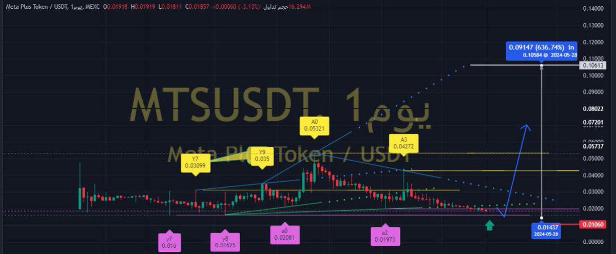 TheHunterCR's tweet image. فل يستعد الجميع والحاضر يعلم الغايب شاهد واستمتع معنا القادم لم تشاهده مررررررررة
$MTS
ستكون ترند وستكون توب وستكون على اكبر المنصات قريباً هذه جوهرة لاتفوتها قسم بالله ستندم أجل ستندم وش عذرك ؟
سوي دراستك وشف الاندهاش

#BTC #BINANCE $MTS #CRYPTO
#العملات_الرقمية #العملات_المشفرة