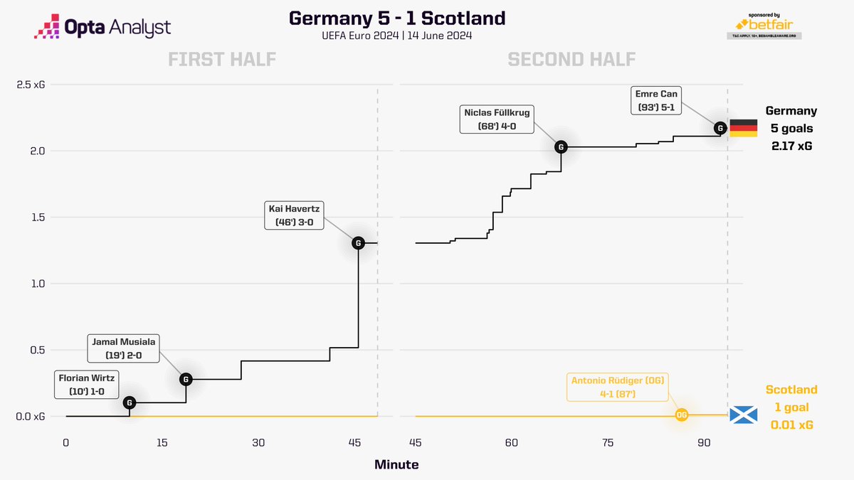 Opta Analyst tweet media