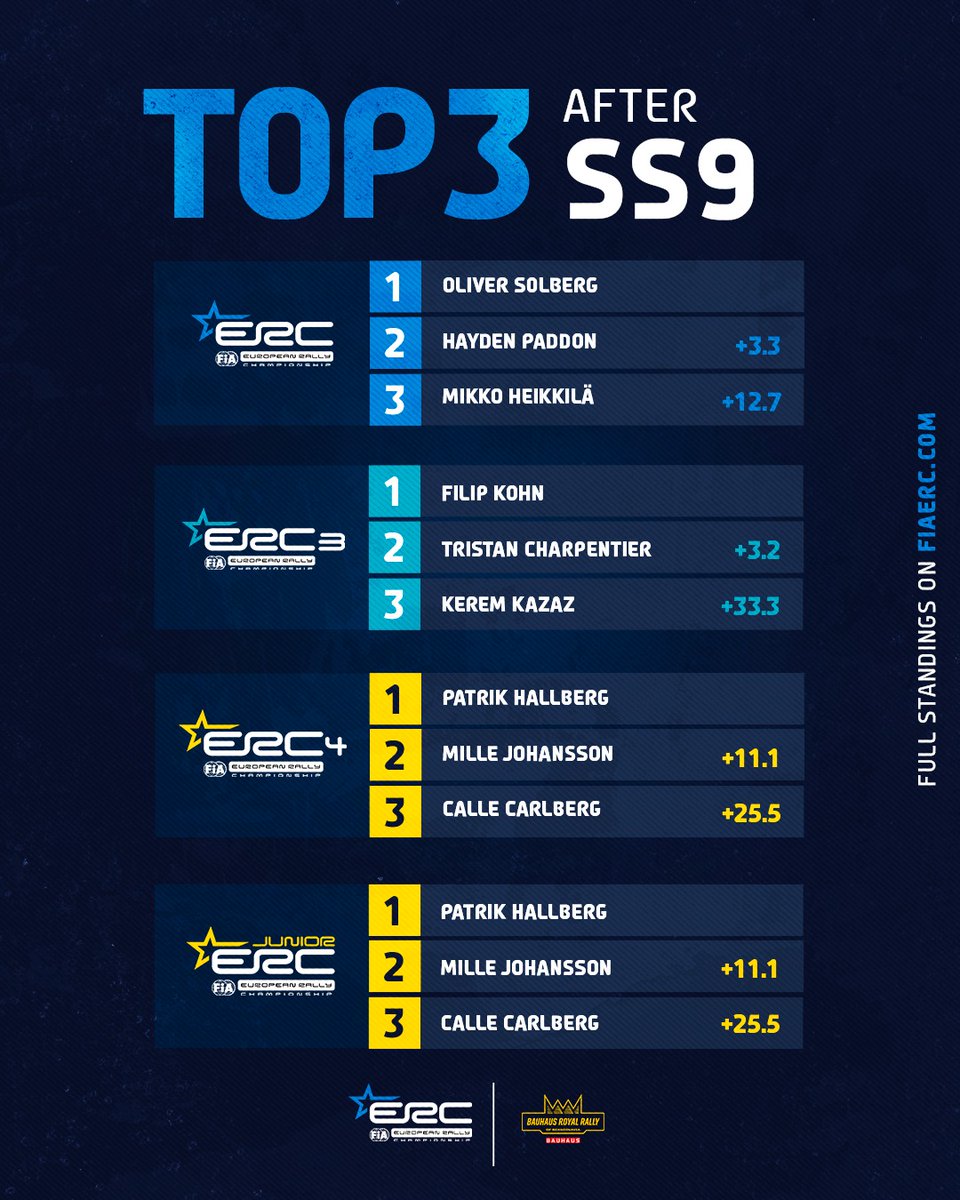 SplitTimeRally's tweet image. Oliver #Solberg and Hayden #Paddon are neck-and-neck after the opening leg of BAUHAUS #RoyalRally of #Scandinavia, with only 3.3 seconds separating them! ⏱️

#FIAERC | #ERCRoyalRally 🇸🇪