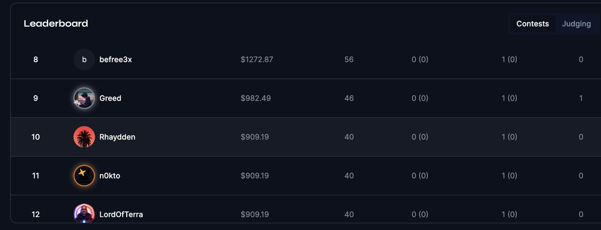 Came 10th in the <a href="/Sablier/">Sablier</a> contest on <a href="/CodeHawks/">Cyfrin CodeHawks</a>. Thank you so much for the opportunity <a href="/PatrickAlphaC/">Patrick Collins</a> I wouldn’t even be here without you 🫶🏽