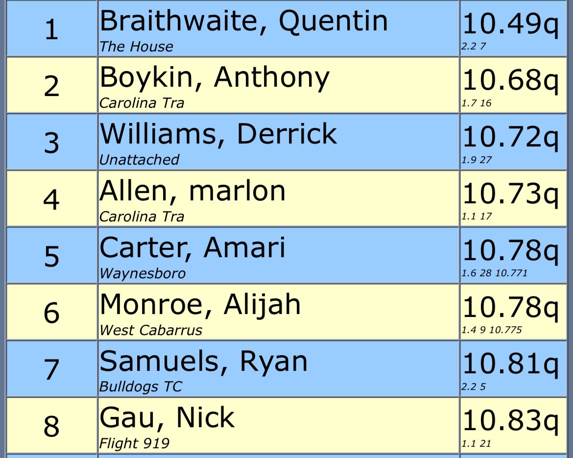 Number 1 going into the finals here at Adidas Nationals….&amp; Q.B. Lowers his school record from 10.60 to 10.49! He’s only a Junior! Finals tomorrow at 4:05pm