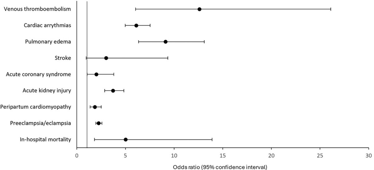 JAHA (@jaha_aha) on Twitter photo What's the association between pulmonary hypertension (PH) and complications during delivery? National data suggest patients with PH constitute a high-risk group with⬆️in-hospital mortality and complications. #AHAJournals <a href="/AnkitAgrawalMD/">Ankit Agrawal</a> <a href="/ErinMichos/">Erin D. Michos, M.D.</a> ahajrnls.org/45nVPEC What's the association between pulmonary hypertension (PH) and complications during delivery? National data suggest patients with PH constitute a high-risk group with⬆️in-hospital mortality and complications. #AHAJournals <a href="/AnkitAgrawalMD/">Ankit Agrawal</a> <a href="/ErinMichos/">Erin D. Michos, M.D.</a> ahajrnls.org/45nVPEC