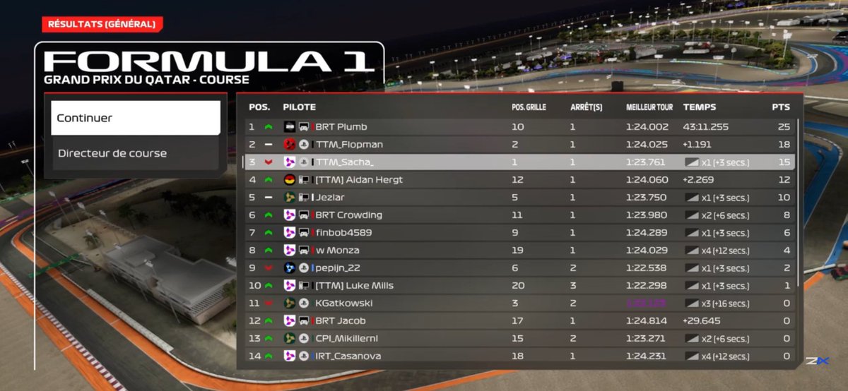 Lars social race :

P1 - quali, Good lap but I can improve by 1 tenths.
P1 - race, very good pace in medium whith <a href="/EnzoTebani/">Enzo Tebani</a> . during the entire race maybe the best but unfortunately take 3sec penalty in straight like idiot. 

Really good job by the team tonight 
@TTM_Esports_