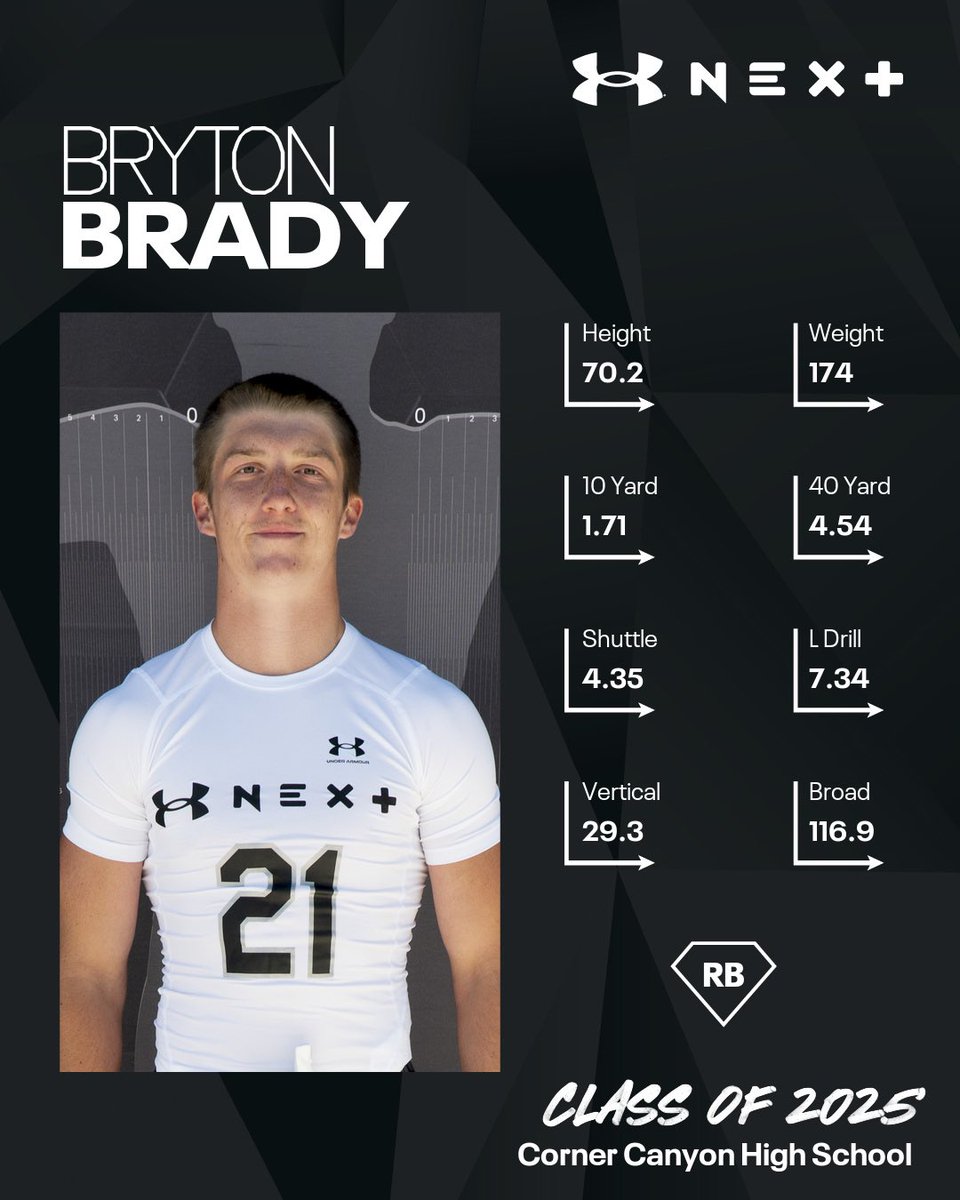 Bryton Brady (@brytonbrady) on Twitter photo Grateful to compete at the ua next camp!! Thank you <a href="/BrandonHuffman/">Brandon Huffman</a> for the invite! <a href="/BlairAngulo/">Blair Angulo</a> <a href="/KjarEric/">Eric kjar</a> <a href="/CODY_GARDNER/">Cody Gardner</a> @bearcatbuhler24 <a href="/austingiove/">Austin Giove</a> <a href="/bcavi68/">BJ</a> <a href="/DjTialavea_86/">Coach D.J. Tialavea</a> <a href="/skyler_ridley/">Coach Ridley</a> <a href="/CoachClarkJ/">Jamison Clark</a> <a href="/CoachJT_ISU/">Coach Jake Thomas</a> Grateful to compete at the ua next camp!! Thank you <a href="/BrandonHuffman/">Brandon Huffman</a> for the invite! <a href="/BlairAngulo/">Blair Angulo</a> <a href="/KjarEric/">Eric kjar</a> <a href="/CODY_GARDNER/">Cody Gardner</a> @bearcatbuhler24 <a href="/austingiove/">Austin Giove</a> <a href="/bcavi68/">BJ</a> <a href="/DjTialavea_86/">Coach D.J. Tialavea</a> <a href="/skyler_ridley/">Coach Ridley</a> <a href="/CoachClarkJ/">Jamison Clark</a> <a href="/CoachJT_ISU/">Coach Jake Thomas</a>