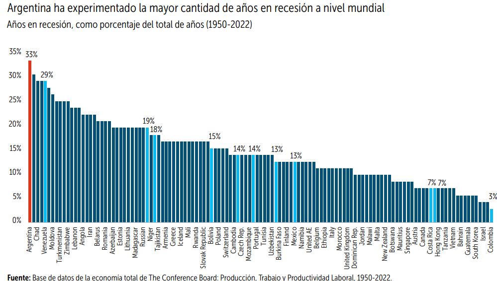 j_folgar's tweet image. El reporte hace foco en la volatilidad macroeconómica como principal causa del decrecimiento relativo del país. 
Dato sobresaliente: Argentina ha sido el país con mayor cantidad de recesiones en el mundo en los últimos 73 años. Seguido por Congo, Chad, y Venezuela.