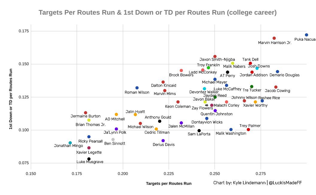 Quintorris_'s tweet image. One thing I can guarantee is Demario Douglas will outperform his adp

Same can be said for Troy Franklin, he already has the connection with Bo Nix and Denver saves 14 mill in cap if they cut Sutton after this szn

#valuehunting 

Chart from @LuckIsMadeFF