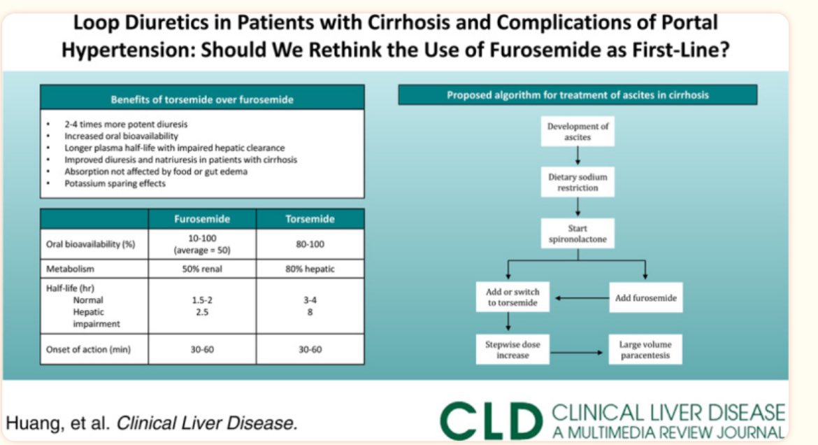 Elliot Tapper (@ebtapper) on Twitter photo The longer I am around the more reason I have to start with torsemide or bumetanide
Here is a nice review comparing furosemide to torsemide for ascites from Dr Linda Huang and <a href="/HelenHanMD/">Helen Hyosun Han, MD</a>
ncbi.nlm.nih.gov/pmc/articles/P… The longer I am around the more reason I have to start with torsemide or bumetanide
Here is a nice review comparing furosemide to torsemide for ascites from Dr Linda Huang and <a href="/HelenHanMD/">Helen Hyosun Han, MD</a>
ncbi.nlm.nih.gov/pmc/articles/P…