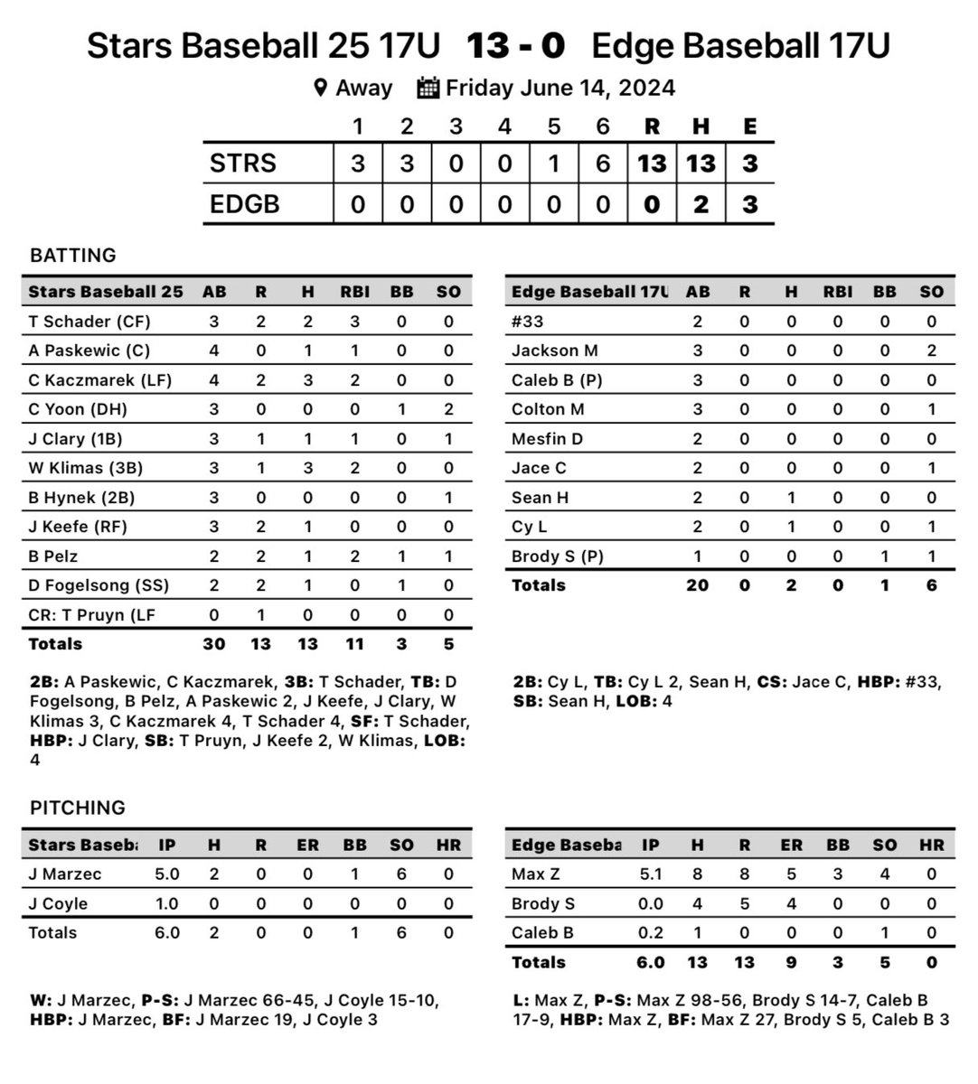 Lots of O: <a href="/TylerSchader11/">Tyler Schader</a> 3H 2R 3RBI <a href="/KlimasWill/">Will Klimas</a> 3/1/2  (both <a href="/FremdBaseball/">Viking Baseball</a>) <a href="/cashkaczmarek22/">Cash Kaczmarek</a> (<a href="/LZHS_Baseball/">LZ Baseball</a>) 3/1/2 Lots of P: <a href="/joshmarzec9/">Josh Marzec</a> (LZHS) pounded zone W 5IP 2H 1BB 6K Second shutout of <a href="/PrimetimeIL/">Primetime</a> tourney! Last Pool game tomorrow <a href="/JolietSlammers/">Joliet Slammers</a> #StarsBaseballLZ