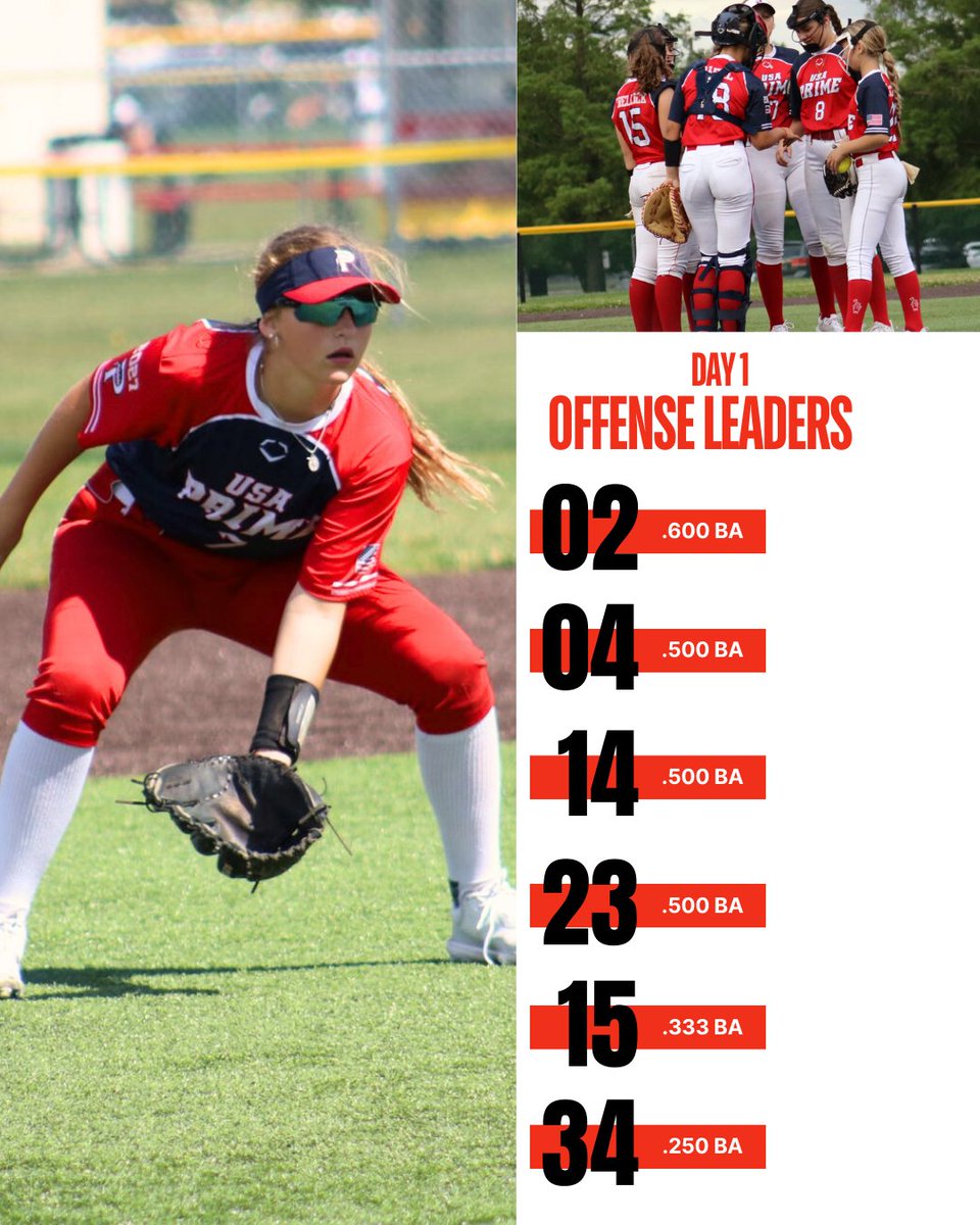 DAY 1 LEADERS: 

<a href="/stevenson02ella/">Ella Stevenson 2027</a> .600 BA/.600 OBP 
2 (1B), 1 (2B)

<a href="/ryleemiller04/">Rylee Miller 2028</a> .500 BA/.500 OBP 
3 (1B)

<a href="/samgillick_2027/">Samantha Gillick</a>  .500 BA/.500 OBP
1 (1B), 1 (2B), 1 (3B)

<a href="/JHauser2027/">Juliette Hauser 2027</a> .500 BA/.500 OBP 
1 (2B)

<a href="/frellick2027/">Olivia Frellick</a> .333 BA/.333 OBP 
2 (1B)

Ketelhut .250 BA/.250 OBP 
1 (1B)