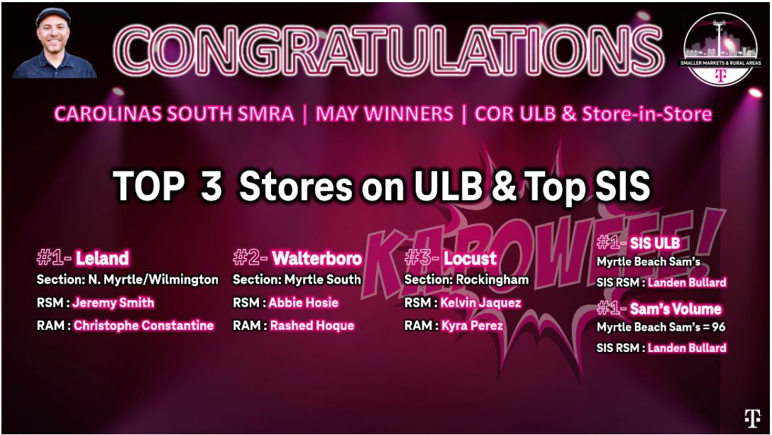 It’s that time again! Put your virtual hands together for #KAPOWEEE Nation’s ULB leaders in the month of May! The teams in Leland NC., Walterboro SC., Locust NC., and our Store-in-Store location in Myrtle Beach Sam’s set the bar high for the rest to follow! Kudos! 👏👏👏