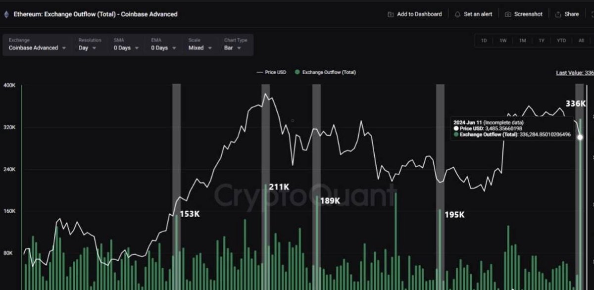 🚨 BREAKING 🚨

336,000 ETH WORTH $1.209 BILLION WERE WITHDRAWN FROM COINBASE IN THE LAST 48 HOURS

THIS IS THE BIGGEST ETH OUTFLOW FROM COINBASE IN 2024

ALSO, ETH SUPPLY ON EXCHANGES HAVE ALREADY HIT A 8-YEAR LOW

#ETH #ETF #ETHEREUM #BTC #SXP #AI #BINANCE #COINBASE #whales
