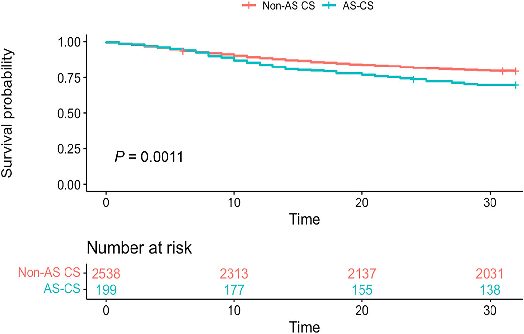 JAHA (@jaha_aha) on Twitter photo Cardiogenic shock due to severe aortic stenosis is associated with high in‐hospital and 30‐day mortality, worse compared with those with CS without AS. #AHAJournals <a href="/RaunakNairMD/">Raunak Nair</a> <a href="/SanchitChawlaMD/">Sanchit Chawla</a> <a href="/AgamBansal5/">Agam Bansal</a> <a href="/tavrkapadia/">Samir Kapadia</a> <a href="/GrantReedMD/">Grant Reed</a> ahajrnls.org/3KIim5h Cardiogenic shock due to severe aortic stenosis is associated with high in‐hospital and 30‐day mortality, worse compared with those with CS without AS. #AHAJournals <a href="/RaunakNairMD/">Raunak Nair</a> <a href="/SanchitChawlaMD/">Sanchit Chawla</a> <a href="/AgamBansal5/">Agam Bansal</a> <a href="/tavrkapadia/">Samir Kapadia</a> <a href="/GrantReedMD/">Grant Reed</a> ahajrnls.org/3KIim5h
