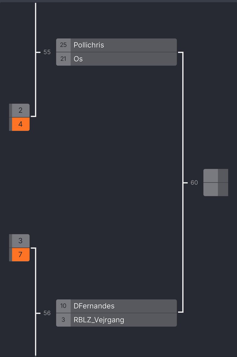 Pollichris98's tweet photo. Estamos en Semis de WINNERS ✅

5-4 vs xKaiHarris

10-9 vs Jabo 

5-2 vs ogdrizzy 

Mañana vamos a por las semis 🔥

Gracias a todos por el apoyo! ❤️ https://t.co/kOkpbaKEHS
