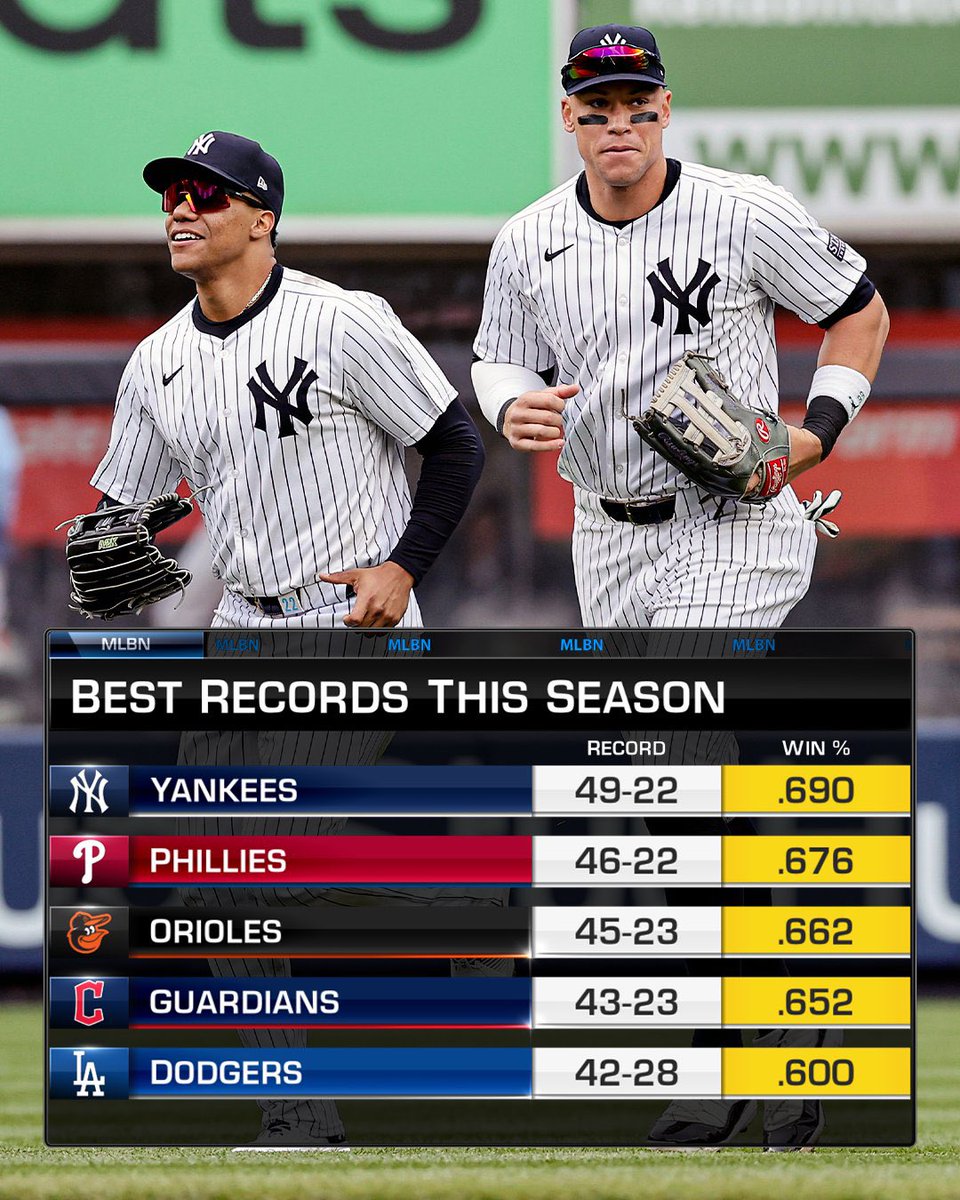fuzzyfromyt's tweet photo. MLB’s Best Records w/ Payrolls:

1. Yankees: $305M
2. Phillies: $246M
3. Orioles: $100M
4. Guardians: $17.50
5. Dodgers: $230M

It’s remarkable when you see it in front of you like that https://t.co/SH3XnM9cK3