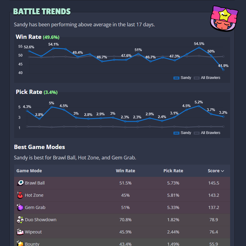 NOFF_GG's tweet image. You can now view Brawler trends on NOFF! Check out the new Brawler stats and Tier List page here noff.gg/brawl-stars/ti…