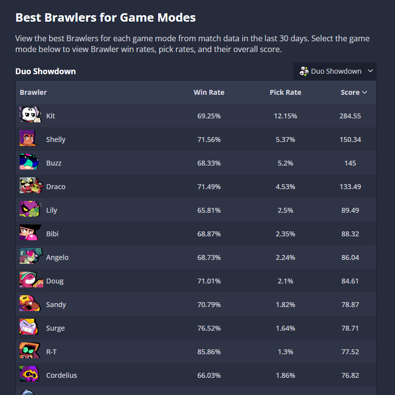 NOFF_GG's tweet image. You can now view Brawler trends on NOFF! Check out the new Brawler stats and Tier List page here noff.gg/brawl-stars/ti…