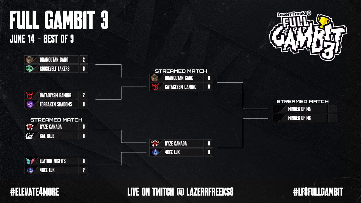 🚨BRACKET UPDATE🚨

Here is where the bracket stands!

#Elevate4More | #FullGambit3