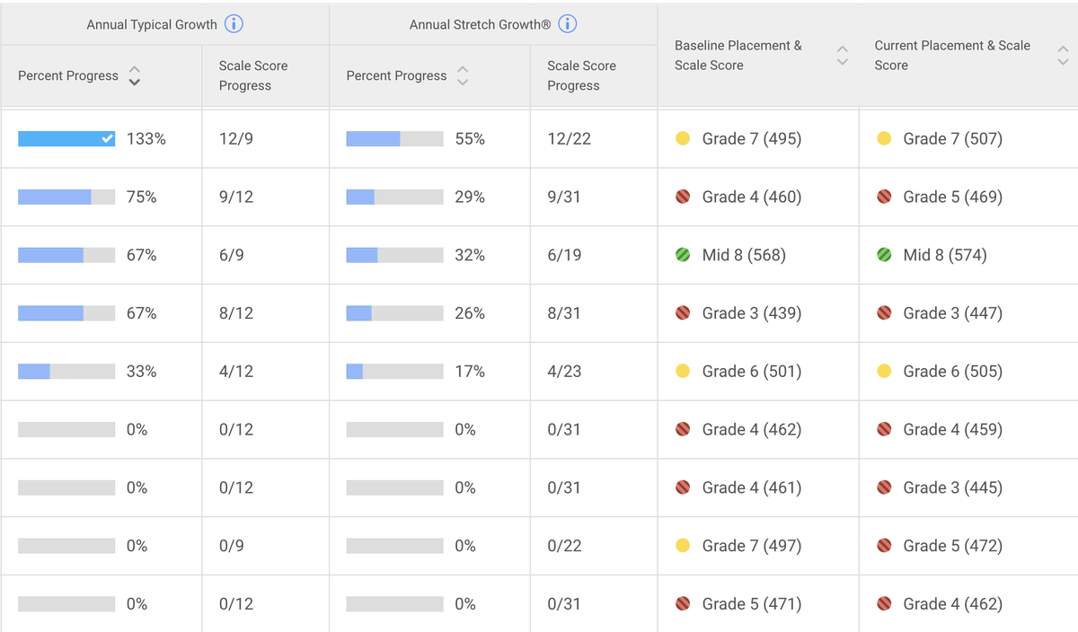 ColemanAlameda's tweet photo. Good group this year. 70% typical growth. 50% stretch growth. If anyone has good online math resources LMK.
#teachertwitter @cvusd_math @cvusd_vlp @CajonValleyUSD https://t.co/u7Ws22Umoi