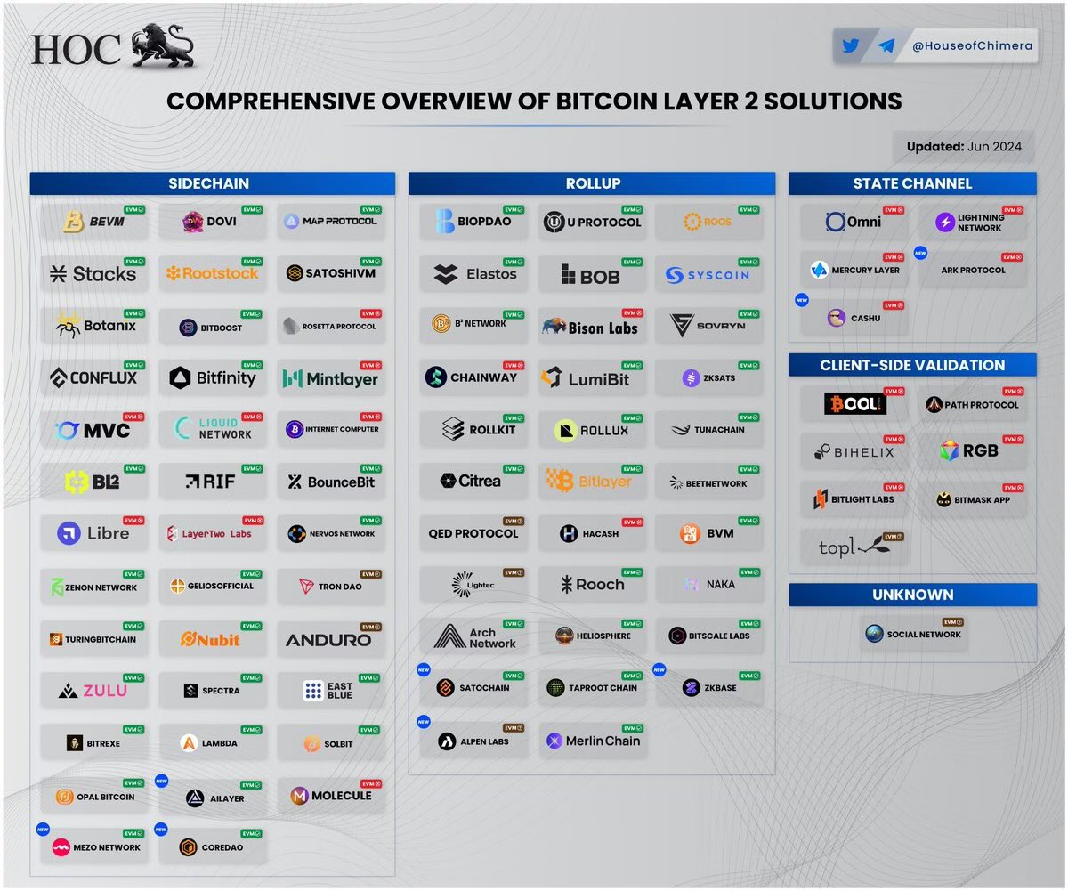 Jmapprotocol's tweet image. The storm just starting,
interoperability with all BitcoinL2s, MAP all. #mapprotocol
