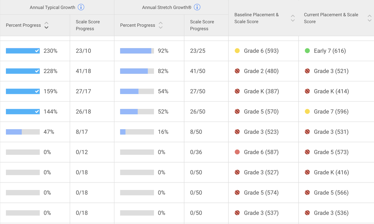 ColemanAlameda's tweet photo. Good group this year. 80% typical growth. 60% stretch growth. If anyone has good online writing resources LMK.@CajonValleyUSD @cvusd_vlp @iReady https://t.co/AQ0RcnLFlI