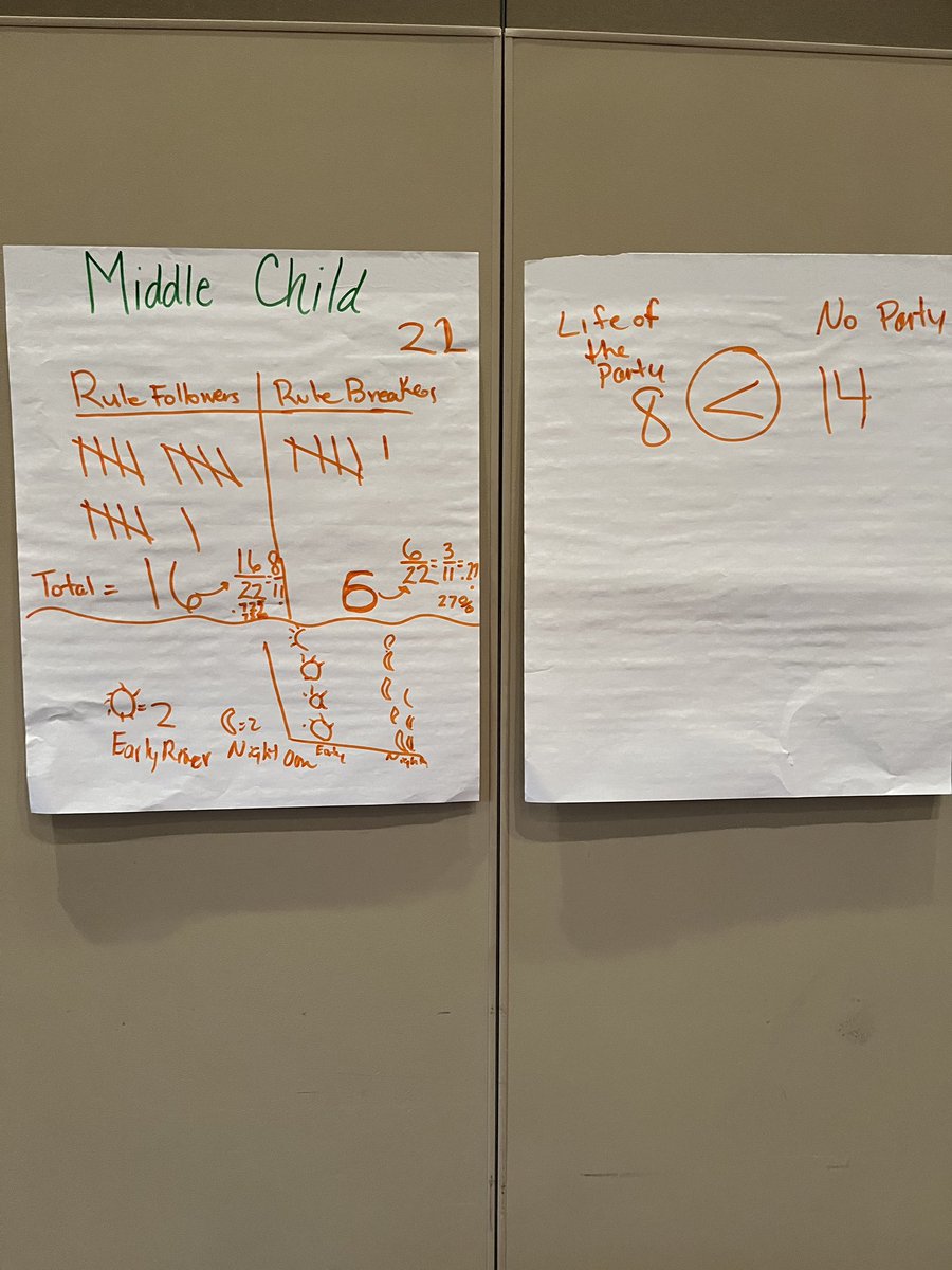 jenitavstafford's tweet image. This birth order Which One Doesn’t Belong set the stage for mathematical discourse (“the art of talking math”) that had participants representing their thinking w/ models, checking for accuracy &amp;amp; discovering new ways to authentically engage their Ss. #MathCon24