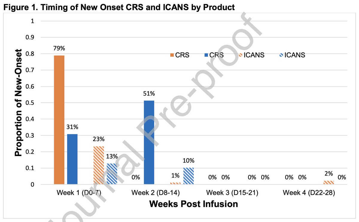 RahulBanerjeeMD's tweet image. Nice #MMsm work with provocative conclusion in @ASTCT_Journal by Wesson @DimaDanai @Abdallah81MD @hhashmi87 @NausheenAhmedMD and more!

With so many &quot;0%&quot; incidences for new toxicities in weeks 3-4 following BCMA CAR-T, can 🇺🇸 REMS be shortened some day?

sciencedirect.com/science/articl…