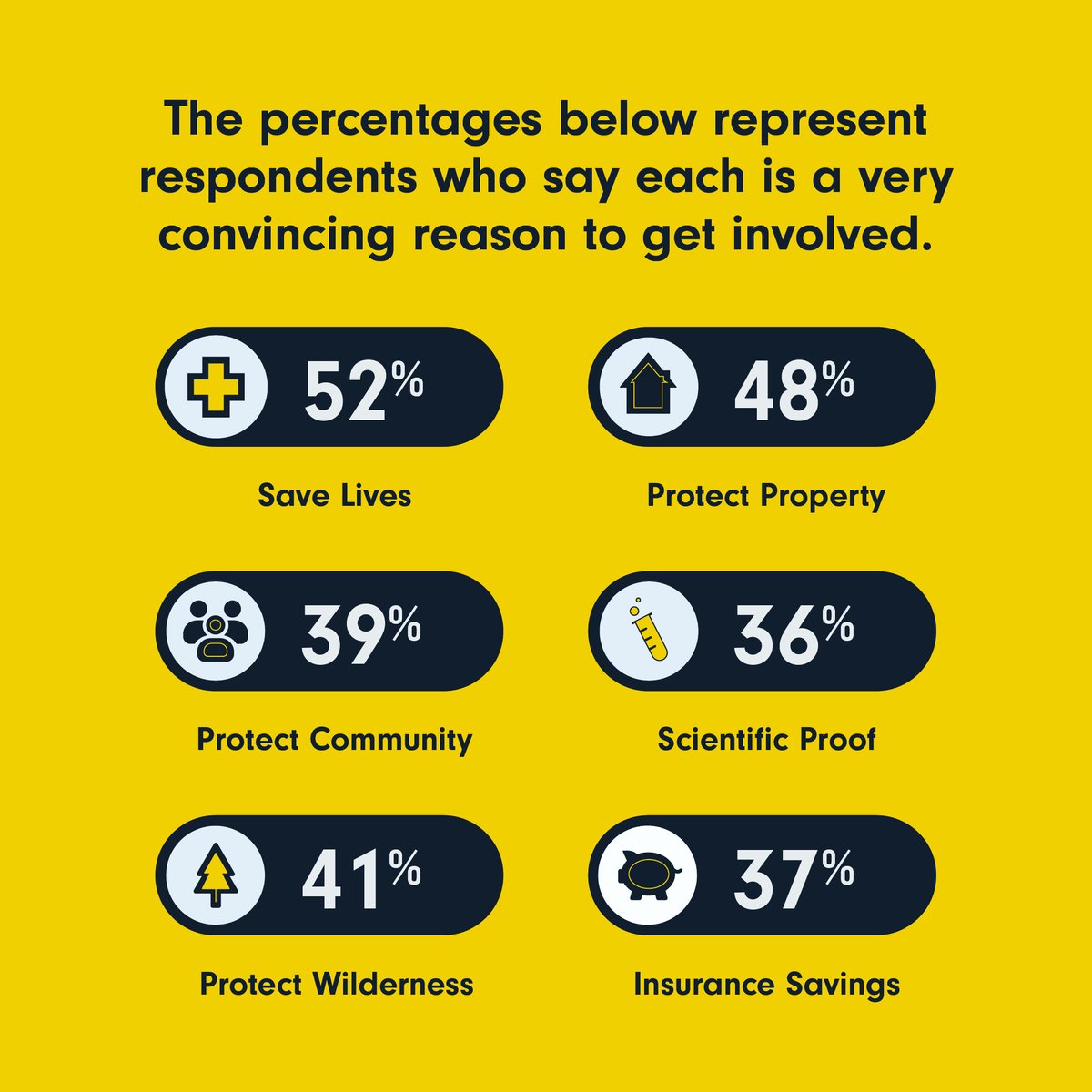 BCFireSmart's tweet photo. What motivated you to get involved with FireSmart BC? Our latest Public Perceptions Survey revealed that residents are motivated to implement FireSmart principles for a variety of reasons.

Learn more: https://t.co/VIKiq3Cj4l https://t.co/n7656krLyp