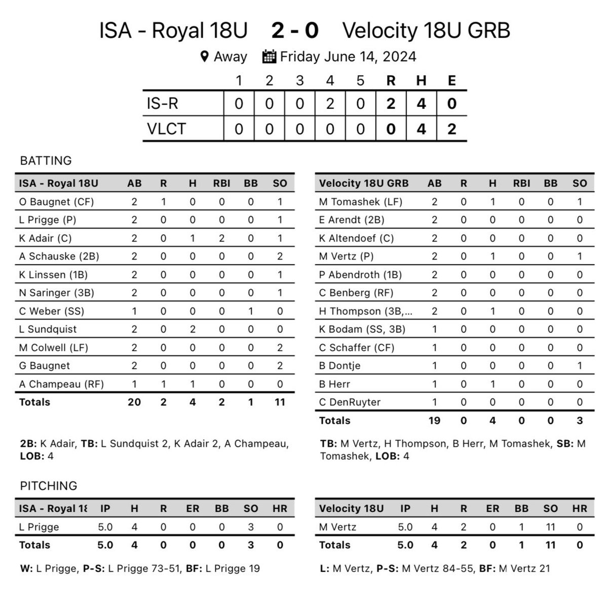 ISA Softball (@isa_softball) on Twitter photo 18U Royal opens up the Badger Summer Showcase with a win! <a href="/tagupSoftball/">tagup</a> <a href="/PGFnetwork/">PGF</a>
<a href="/prigge_lauren/">Lauren Prigge</a> dominant on the mound in a complete game effort!
<a href="/kaelin_adair/">Kaelin Adair</a> drives in both runs!
<a href="/25lrsund___/">Lauren Sundquist</a> with two hits!
#makeanimpact 18U Royal opens up the Badger Summer Showcase with a win! <a href="/tagupSoftball/">tagup</a> <a href="/PGFnetwork/">PGF</a>
<a href="/prigge_lauren/">Lauren Prigge</a> dominant on the mound in a complete game effort!
<a href="/kaelin_adair/">Kaelin Adair</a> drives in both runs!
<a href="/25lrsund___/">Lauren Sundquist</a> with two hits!
#makeanimpact