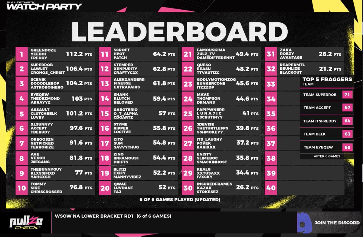 TOOK 2nd PLACE in the $1M WSERIES NA LOWER BRACKET RD1 w/
<a href="/Cronos_Christ/">Cronos_Christ</a> <a href="/LAWLET0/">LAWLET</a>
